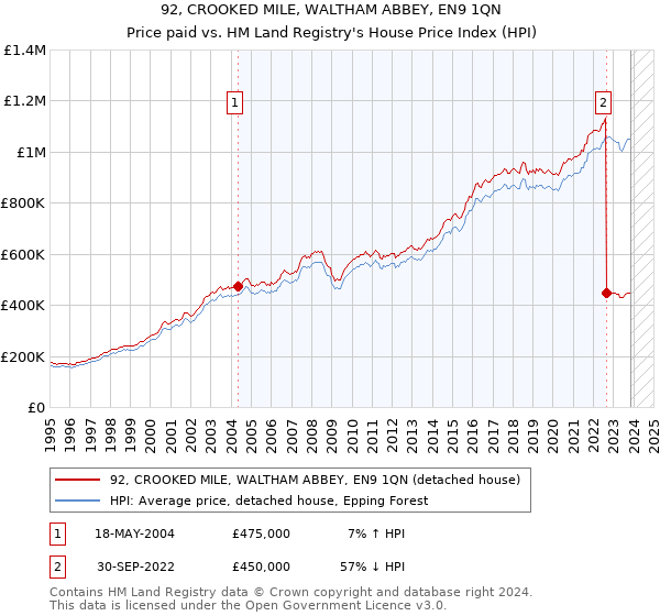 92, CROOKED MILE, WALTHAM ABBEY, EN9 1QN: Price paid vs HM Land Registry's House Price Index
