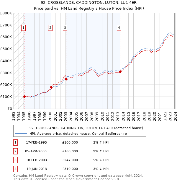 92, CROSSLANDS, CADDINGTON, LUTON, LU1 4ER: Price paid vs HM Land Registry's House Price Index