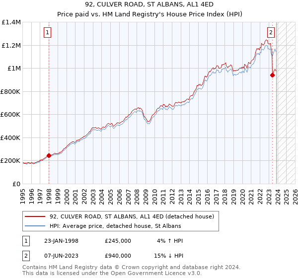 92, CULVER ROAD, ST ALBANS, AL1 4ED: Price paid vs HM Land Registry's House Price Index