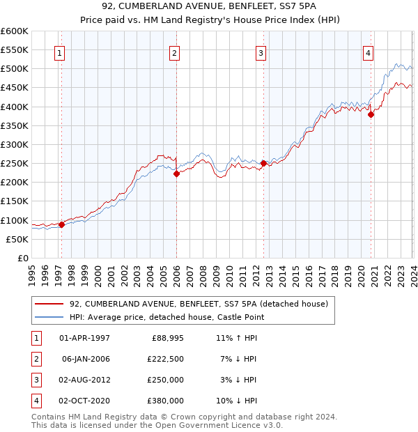92, CUMBERLAND AVENUE, BENFLEET, SS7 5PA: Price paid vs HM Land Registry's House Price Index