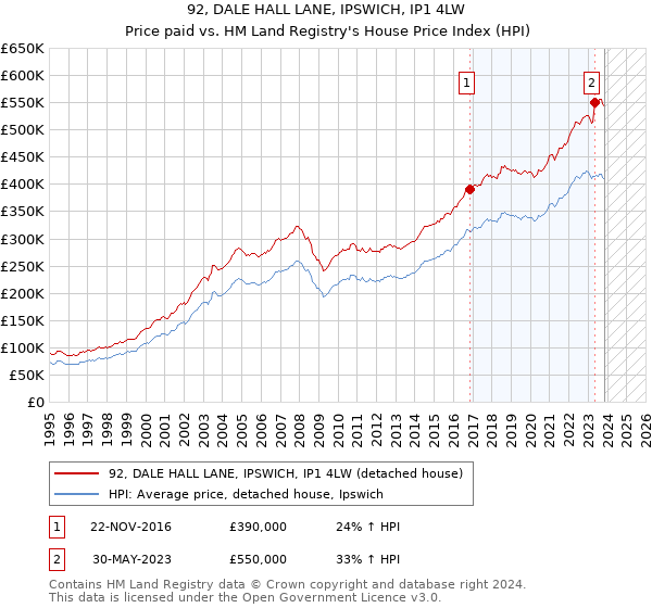 92, DALE HALL LANE, IPSWICH, IP1 4LW: Price paid vs HM Land Registry's House Price Index