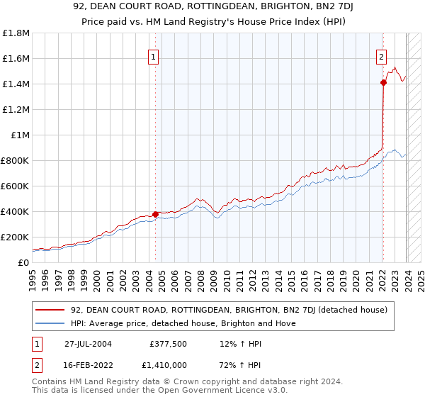 92, DEAN COURT ROAD, ROTTINGDEAN, BRIGHTON, BN2 7DJ: Price paid vs HM Land Registry's House Price Index