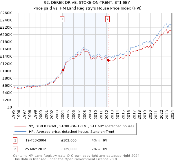 92, DEREK DRIVE, STOKE-ON-TRENT, ST1 6BY: Price paid vs HM Land Registry's House Price Index