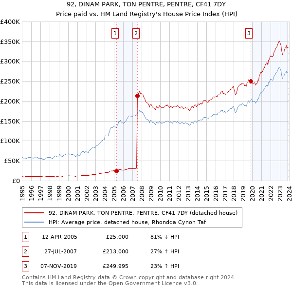 92, DINAM PARK, TON PENTRE, PENTRE, CF41 7DY: Price paid vs HM Land Registry's House Price Index