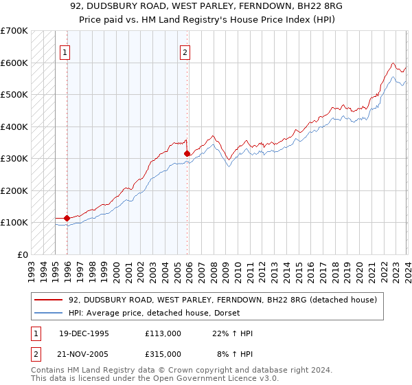 92, DUDSBURY ROAD, WEST PARLEY, FERNDOWN, BH22 8RG: Price paid vs HM Land Registry's House Price Index