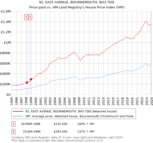 92, EAST AVENUE, BOURNEMOUTH, BH3 7DD: Price paid vs HM Land Registry's House Price Index