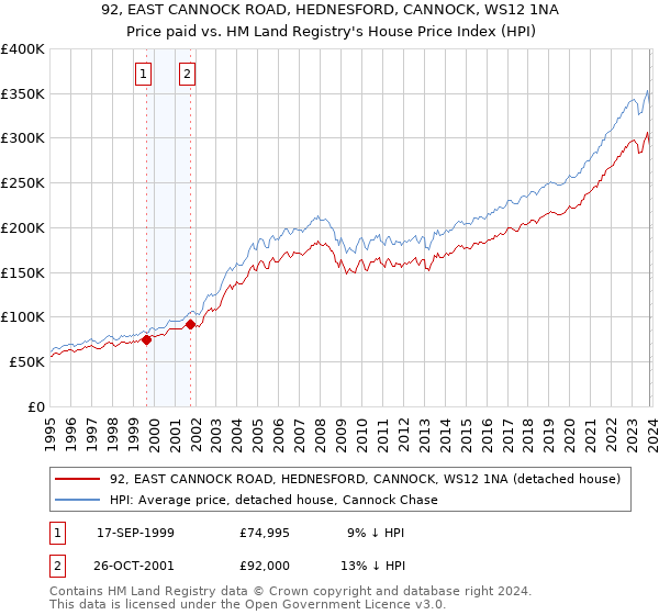 92, EAST CANNOCK ROAD, HEDNESFORD, CANNOCK, WS12 1NA: Price paid vs HM Land Registry's House Price Index