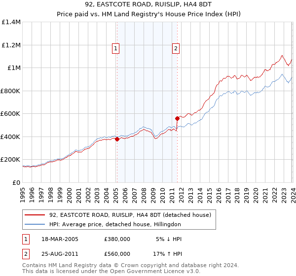 92, EASTCOTE ROAD, RUISLIP, HA4 8DT: Price paid vs HM Land Registry's House Price Index