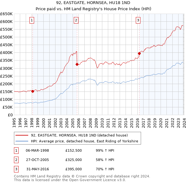 92, EASTGATE, HORNSEA, HU18 1ND: Price paid vs HM Land Registry's House Price Index