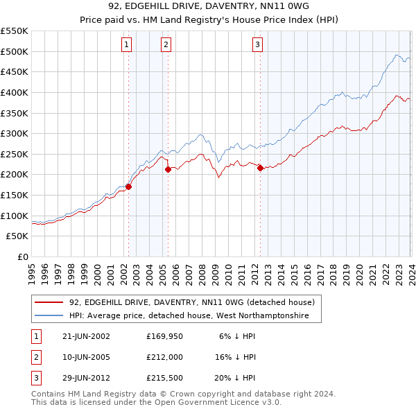 92, EDGEHILL DRIVE, DAVENTRY, NN11 0WG: Price paid vs HM Land Registry's House Price Index