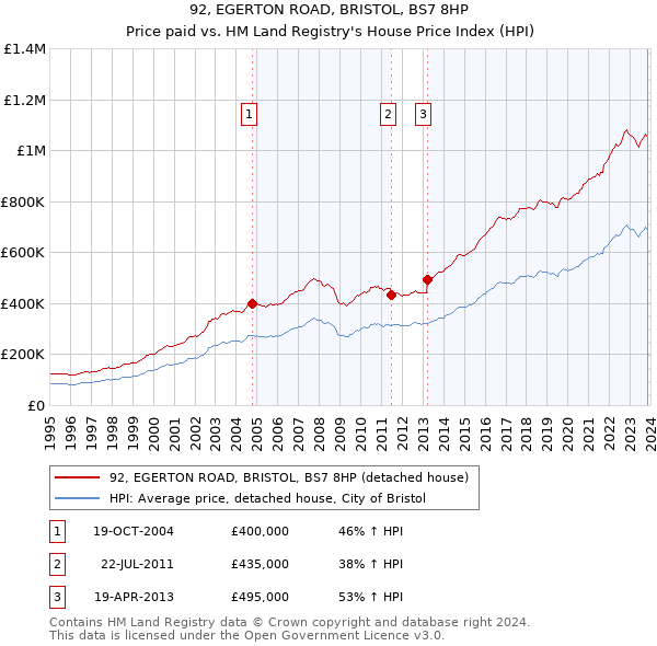 92, EGERTON ROAD, BRISTOL, BS7 8HP: Price paid vs HM Land Registry's House Price Index