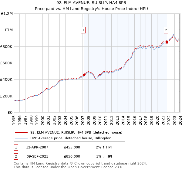 92, ELM AVENUE, RUISLIP, HA4 8PB: Price paid vs HM Land Registry's House Price Index