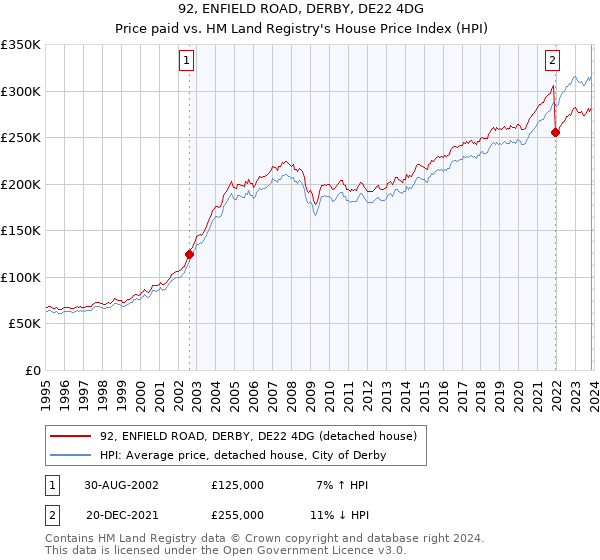 92, ENFIELD ROAD, DERBY, DE22 4DG: Price paid vs HM Land Registry's House Price Index