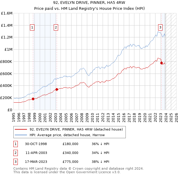 92, EVELYN DRIVE, PINNER, HA5 4RW: Price paid vs HM Land Registry's House Price Index