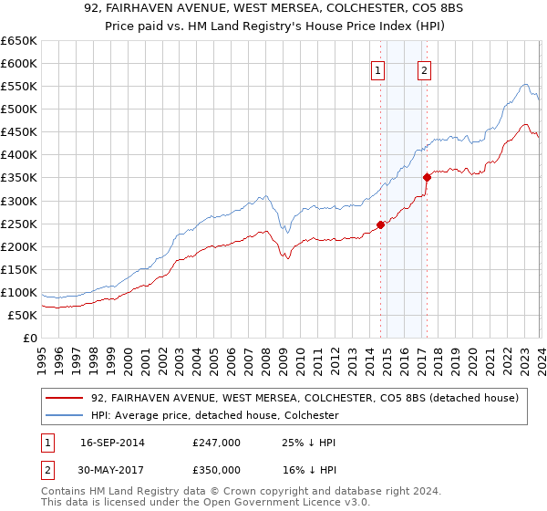 92, FAIRHAVEN AVENUE, WEST MERSEA, COLCHESTER, CO5 8BS: Price paid vs HM Land Registry's House Price Index