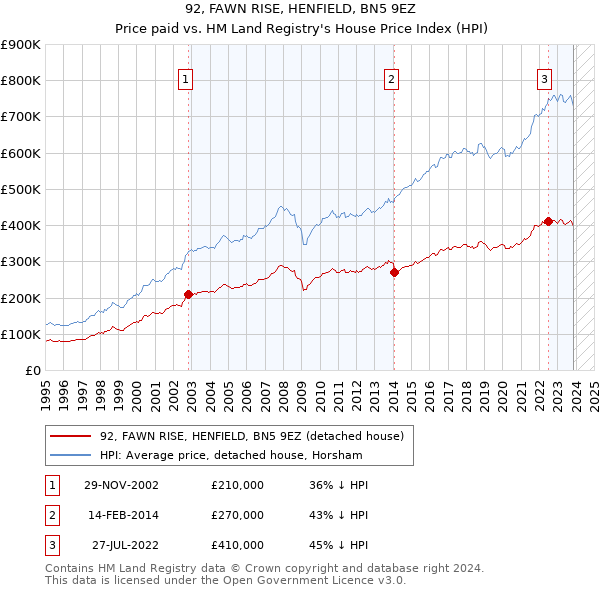 92, FAWN RISE, HENFIELD, BN5 9EZ: Price paid vs HM Land Registry's House Price Index