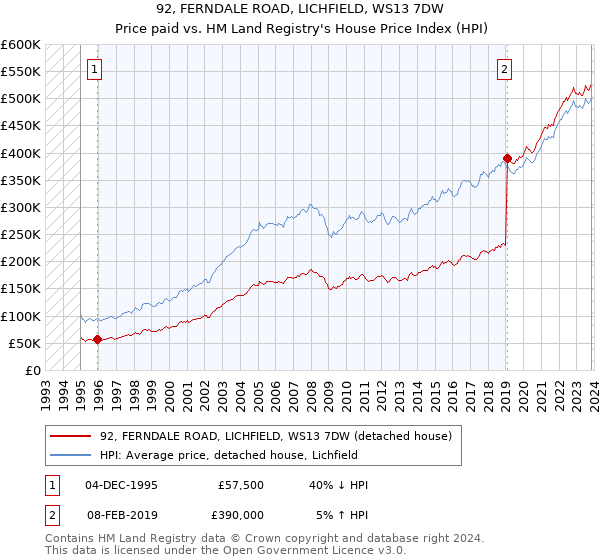 92, FERNDALE ROAD, LICHFIELD, WS13 7DW: Price paid vs HM Land Registry's House Price Index