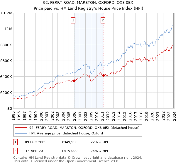 92, FERRY ROAD, MARSTON, OXFORD, OX3 0EX: Price paid vs HM Land Registry's House Price Index