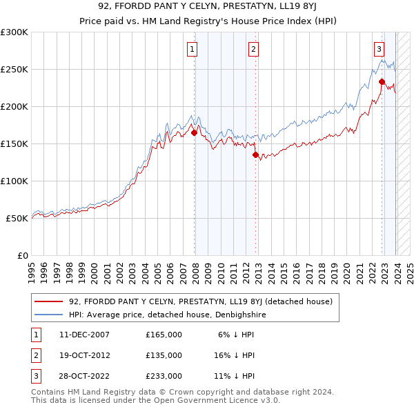 92, FFORDD PANT Y CELYN, PRESTATYN, LL19 8YJ: Price paid vs HM Land Registry's House Price Index