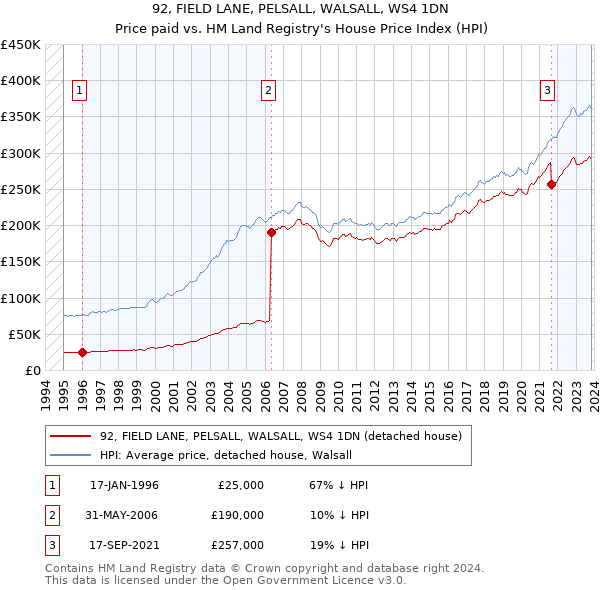 92, FIELD LANE, PELSALL, WALSALL, WS4 1DN: Price paid vs HM Land Registry's House Price Index