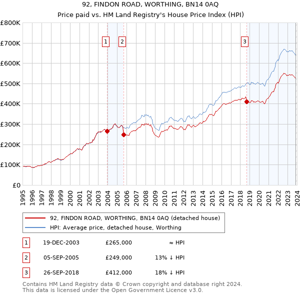 92, FINDON ROAD, WORTHING, BN14 0AQ: Price paid vs HM Land Registry's House Price Index