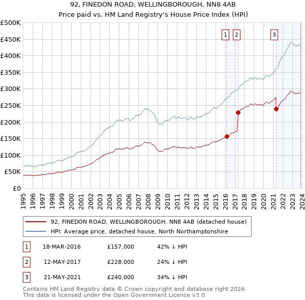 92, FINEDON ROAD, WELLINGBOROUGH, NN8 4AB: Price paid vs HM Land Registry's House Price Index