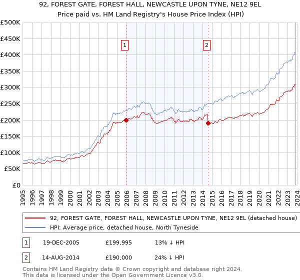92, FOREST GATE, FOREST HALL, NEWCASTLE UPON TYNE, NE12 9EL: Price paid vs HM Land Registry's House Price Index