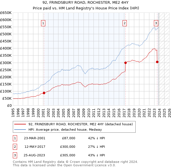 92, FRINDSBURY ROAD, ROCHESTER, ME2 4HY: Price paid vs HM Land Registry's House Price Index