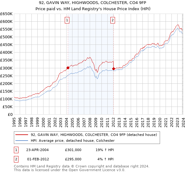 92, GAVIN WAY, HIGHWOODS, COLCHESTER, CO4 9FP: Price paid vs HM Land Registry's House Price Index
