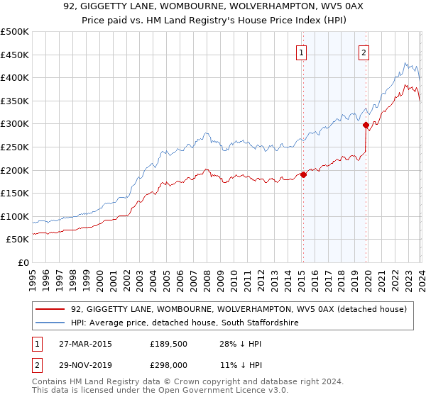 92, GIGGETTY LANE, WOMBOURNE, WOLVERHAMPTON, WV5 0AX: Price paid vs HM Land Registry's House Price Index