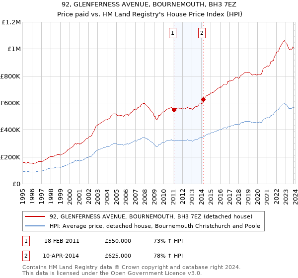 92, GLENFERNESS AVENUE, BOURNEMOUTH, BH3 7EZ: Price paid vs HM Land Registry's House Price Index