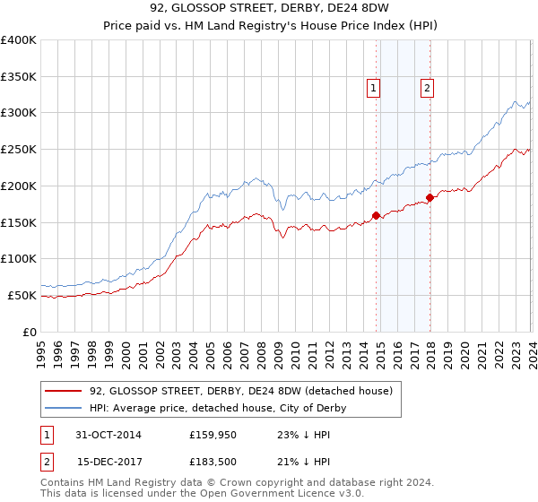 92, GLOSSOP STREET, DERBY, DE24 8DW: Price paid vs HM Land Registry's House Price Index