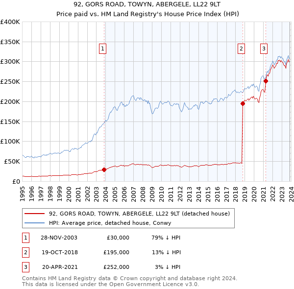 92, GORS ROAD, TOWYN, ABERGELE, LL22 9LT: Price paid vs HM Land Registry's House Price Index