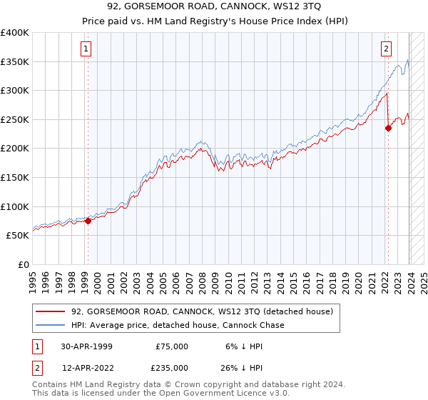 92, GORSEMOOR ROAD, CANNOCK, WS12 3TQ: Price paid vs HM Land Registry's House Price Index