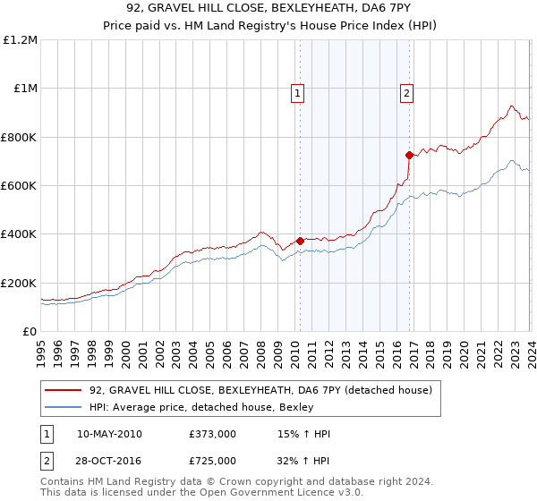92, GRAVEL HILL CLOSE, BEXLEYHEATH, DA6 7PY: Price paid vs HM Land Registry's House Price Index