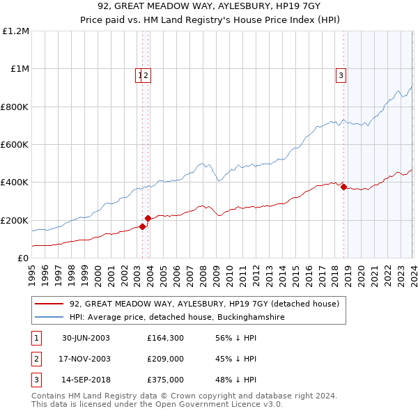 92, GREAT MEADOW WAY, AYLESBURY, HP19 7GY: Price paid vs HM Land Registry's House Price Index