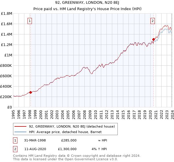 92, GREENWAY, LONDON, N20 8EJ: Price paid vs HM Land Registry's House Price Index