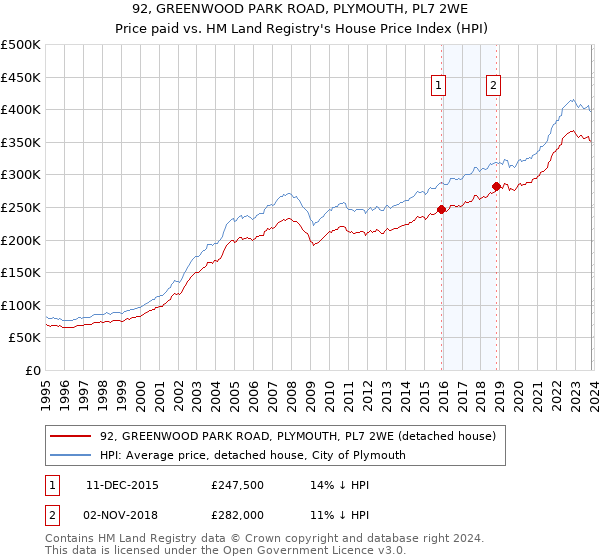 92, GREENWOOD PARK ROAD, PLYMOUTH, PL7 2WE: Price paid vs HM Land Registry's House Price Index