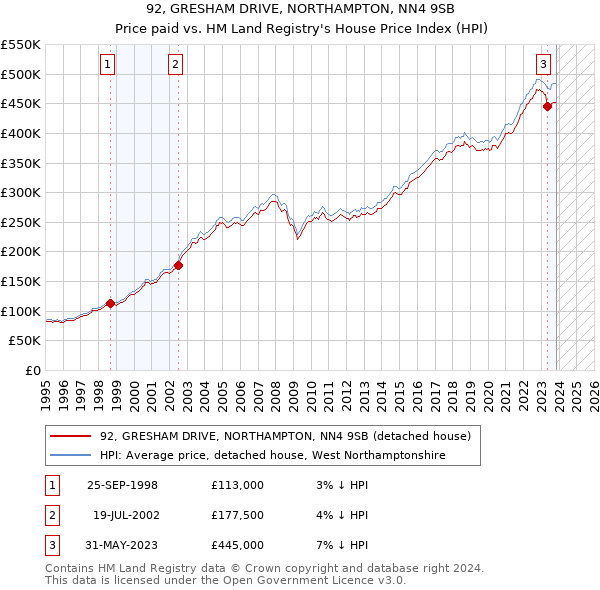 92, GRESHAM DRIVE, NORTHAMPTON, NN4 9SB: Price paid vs HM Land Registry's House Price Index