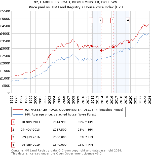 92, HABBERLEY ROAD, KIDDERMINSTER, DY11 5PN: Price paid vs HM Land Registry's House Price Index