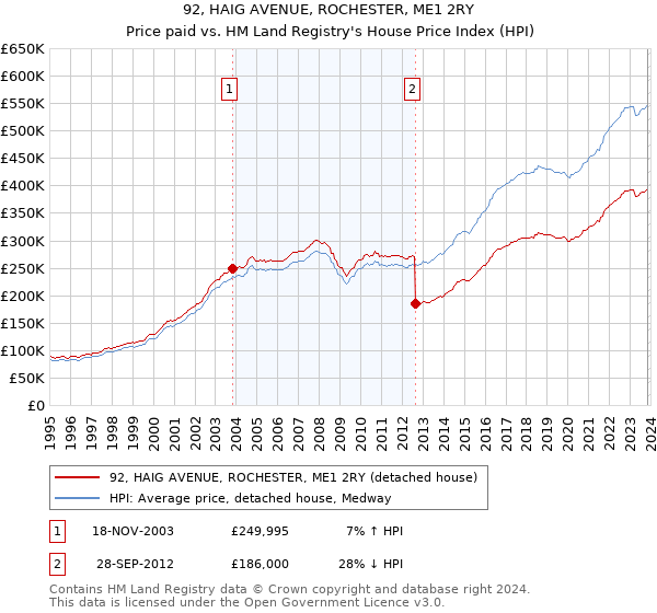92, HAIG AVENUE, ROCHESTER, ME1 2RY: Price paid vs HM Land Registry's House Price Index