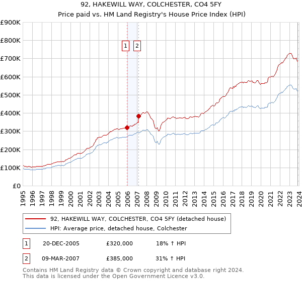 92, HAKEWILL WAY, COLCHESTER, CO4 5FY: Price paid vs HM Land Registry's House Price Index