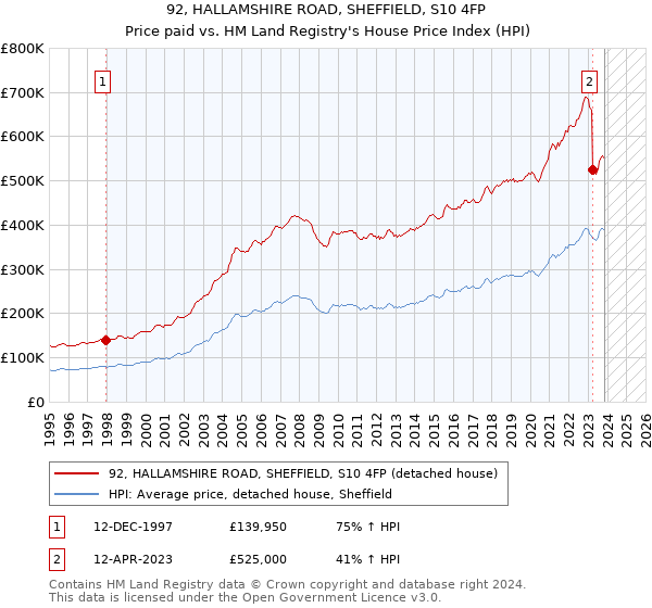 92, HALLAMSHIRE ROAD, SHEFFIELD, S10 4FP: Price paid vs HM Land Registry's House Price Index