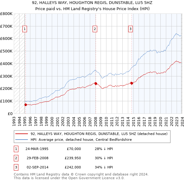 92, HALLEYS WAY, HOUGHTON REGIS, DUNSTABLE, LU5 5HZ: Price paid vs HM Land Registry's House Price Index