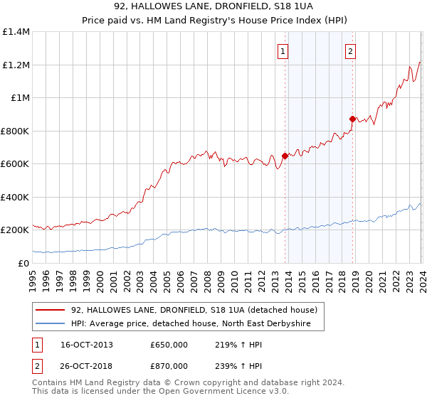 92, HALLOWES LANE, DRONFIELD, S18 1UA: Price paid vs HM Land Registry's House Price Index
