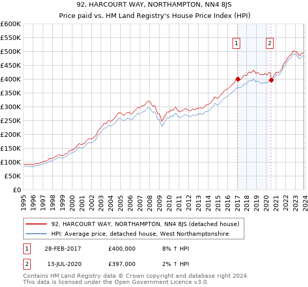 92, HARCOURT WAY, NORTHAMPTON, NN4 8JS: Price paid vs HM Land Registry's House Price Index
