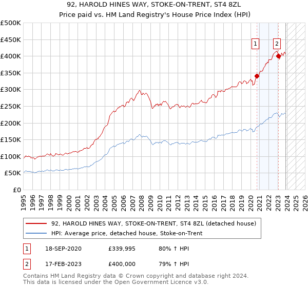 92, HAROLD HINES WAY, STOKE-ON-TRENT, ST4 8ZL: Price paid vs HM Land Registry's House Price Index