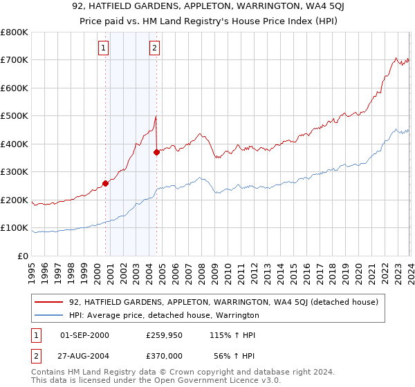 92, HATFIELD GARDENS, APPLETON, WARRINGTON, WA4 5QJ: Price paid vs HM Land Registry's House Price Index