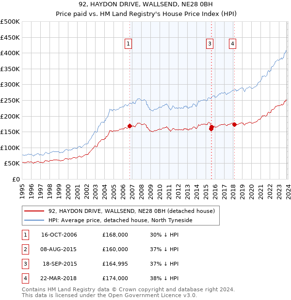92, HAYDON DRIVE, WALLSEND, NE28 0BH: Price paid vs HM Land Registry's House Price Index