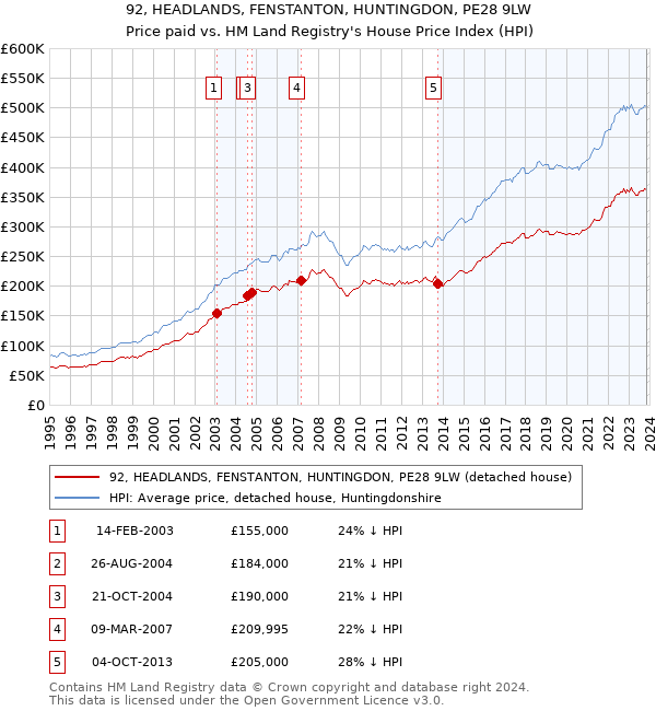 92, HEADLANDS, FENSTANTON, HUNTINGDON, PE28 9LW: Price paid vs HM Land Registry's House Price Index